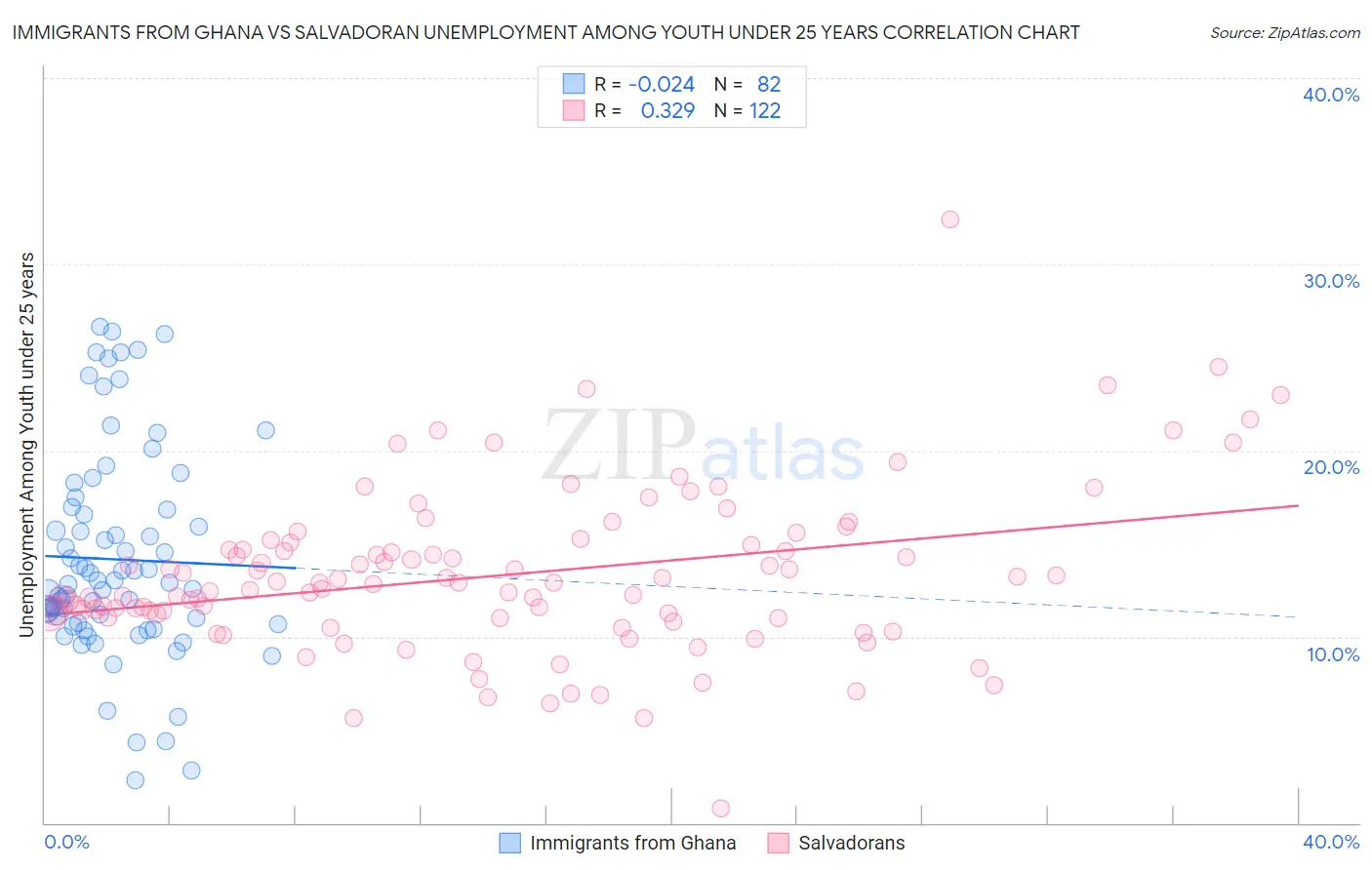 Immigrants from Ghana vs Salvadoran Unemployment Among Youth under 25 years