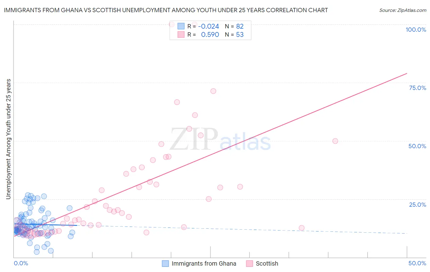 Immigrants from Ghana vs Scottish Unemployment Among Youth under 25 years