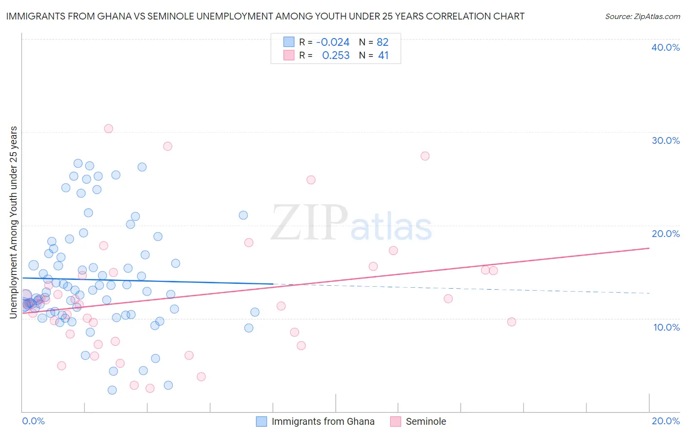 Immigrants from Ghana vs Seminole Unemployment Among Youth under 25 years