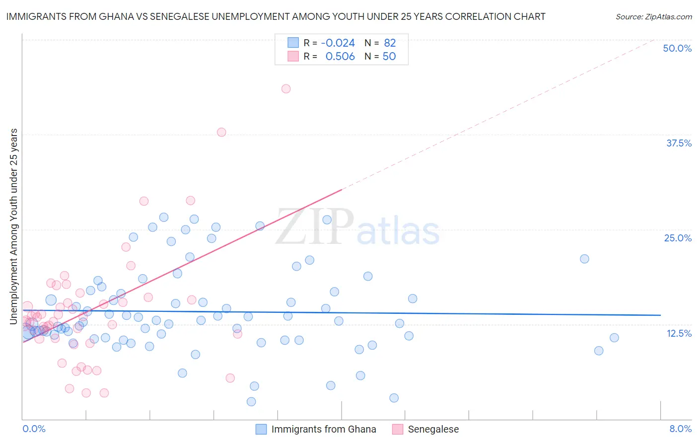 Immigrants from Ghana vs Senegalese Unemployment Among Youth under 25 years