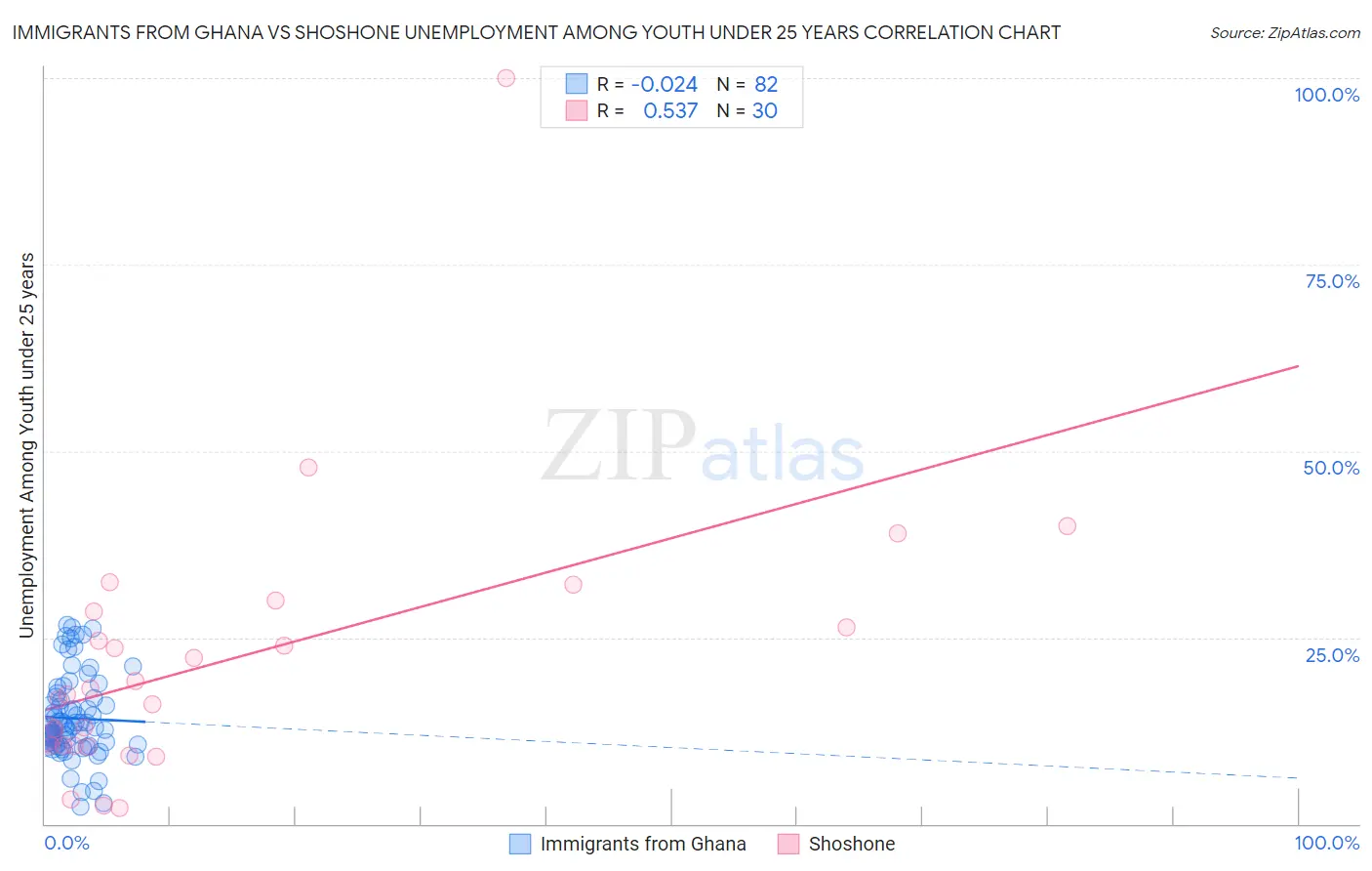 Immigrants from Ghana vs Shoshone Unemployment Among Youth under 25 years