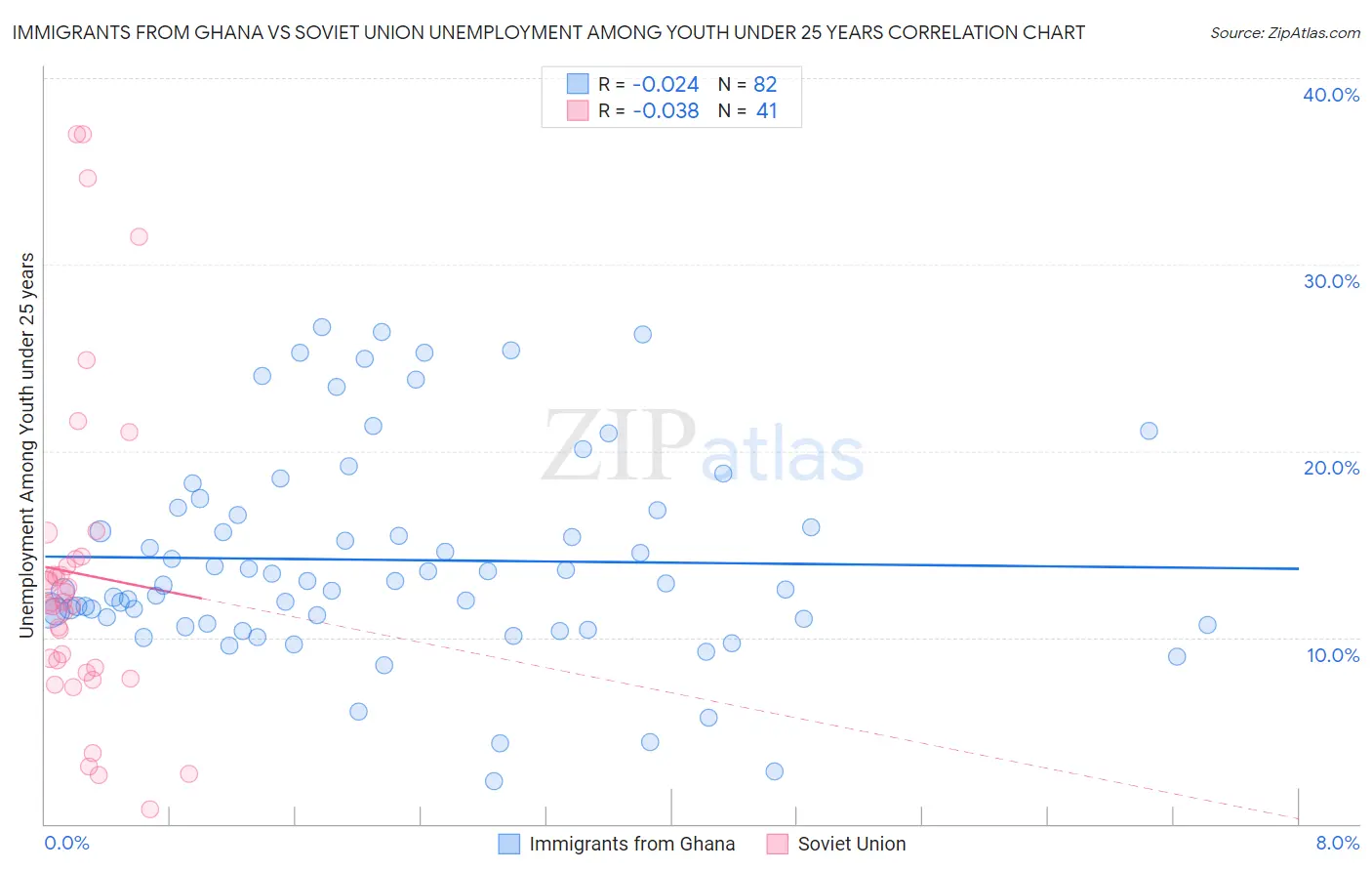 Immigrants from Ghana vs Soviet Union Unemployment Among Youth under 25 years