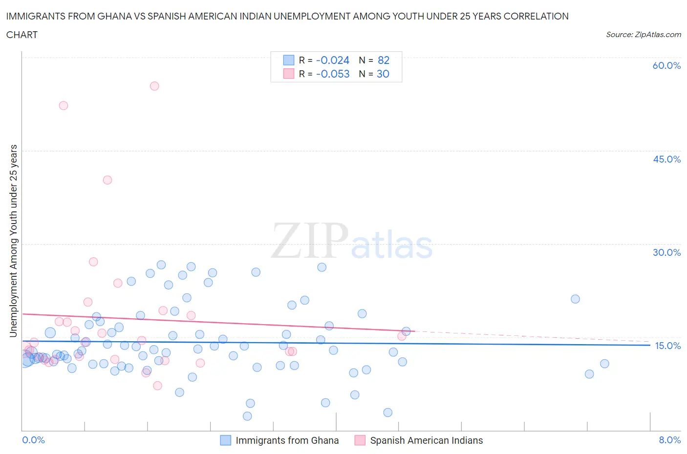 Immigrants from Ghana vs Spanish American Indian Unemployment Among Youth under 25 years