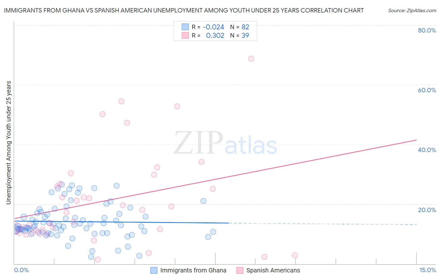 Immigrants from Ghana vs Spanish American Unemployment Among Youth under 25 years