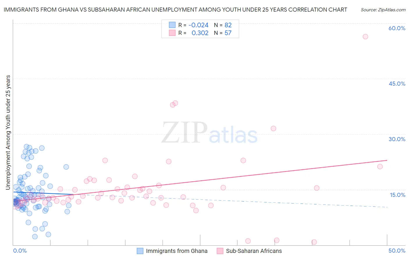 Immigrants from Ghana vs Subsaharan African Unemployment Among Youth under 25 years
