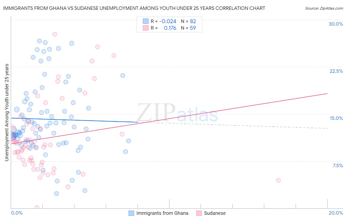 Immigrants from Ghana vs Sudanese Unemployment Among Youth under 25 years