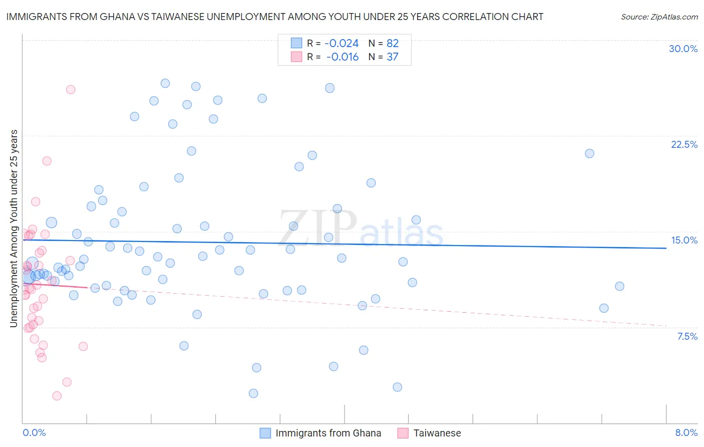 Immigrants from Ghana vs Taiwanese Unemployment Among Youth under 25 years