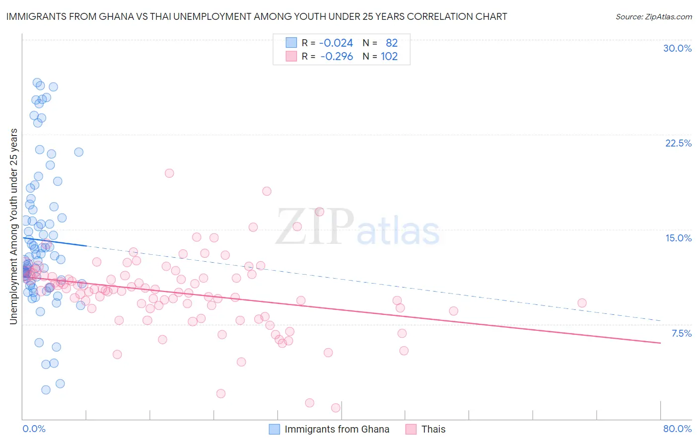 Immigrants from Ghana vs Thai Unemployment Among Youth under 25 years