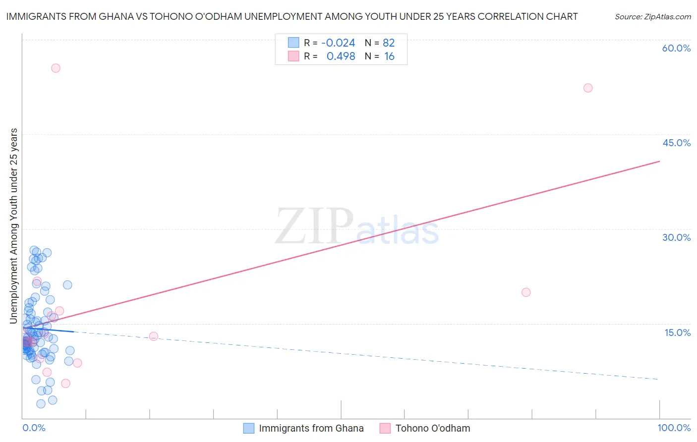 Immigrants from Ghana vs Tohono O'odham Unemployment Among Youth under 25 years