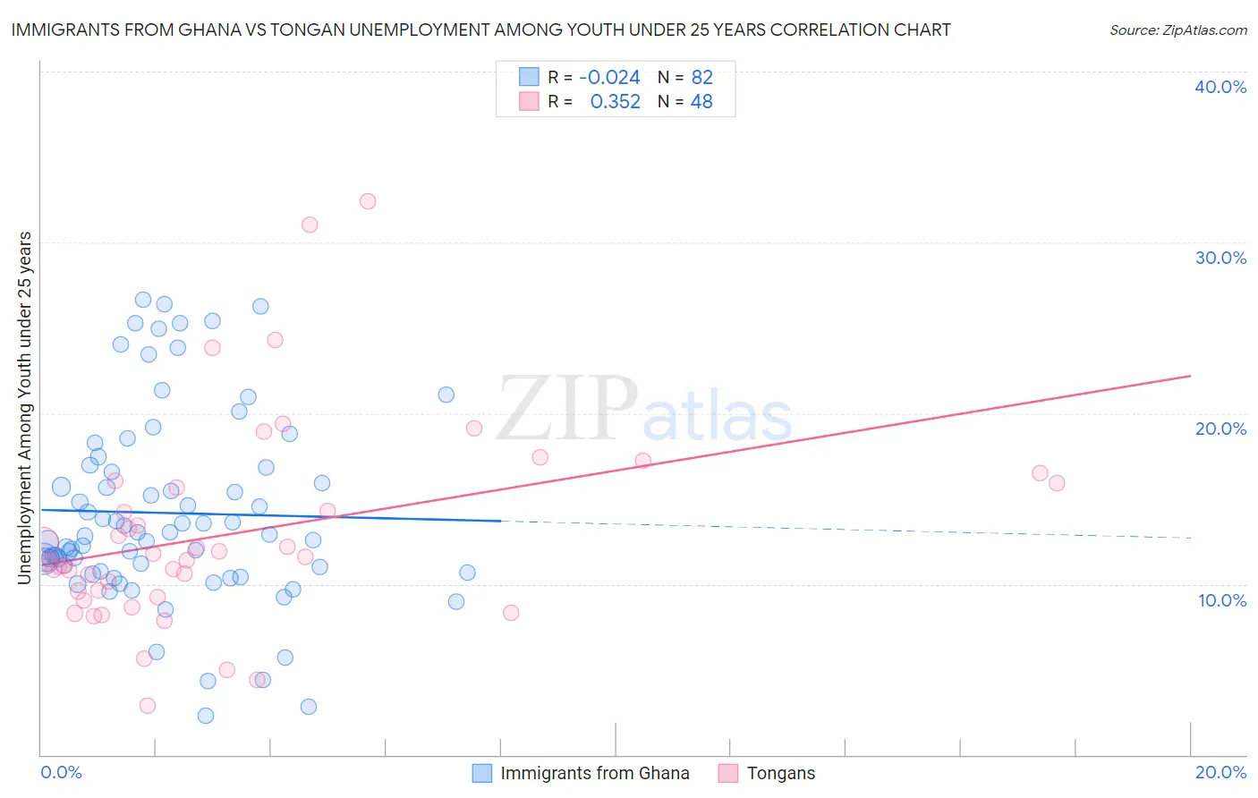 Immigrants from Ghana vs Tongan Unemployment Among Youth under 25 years