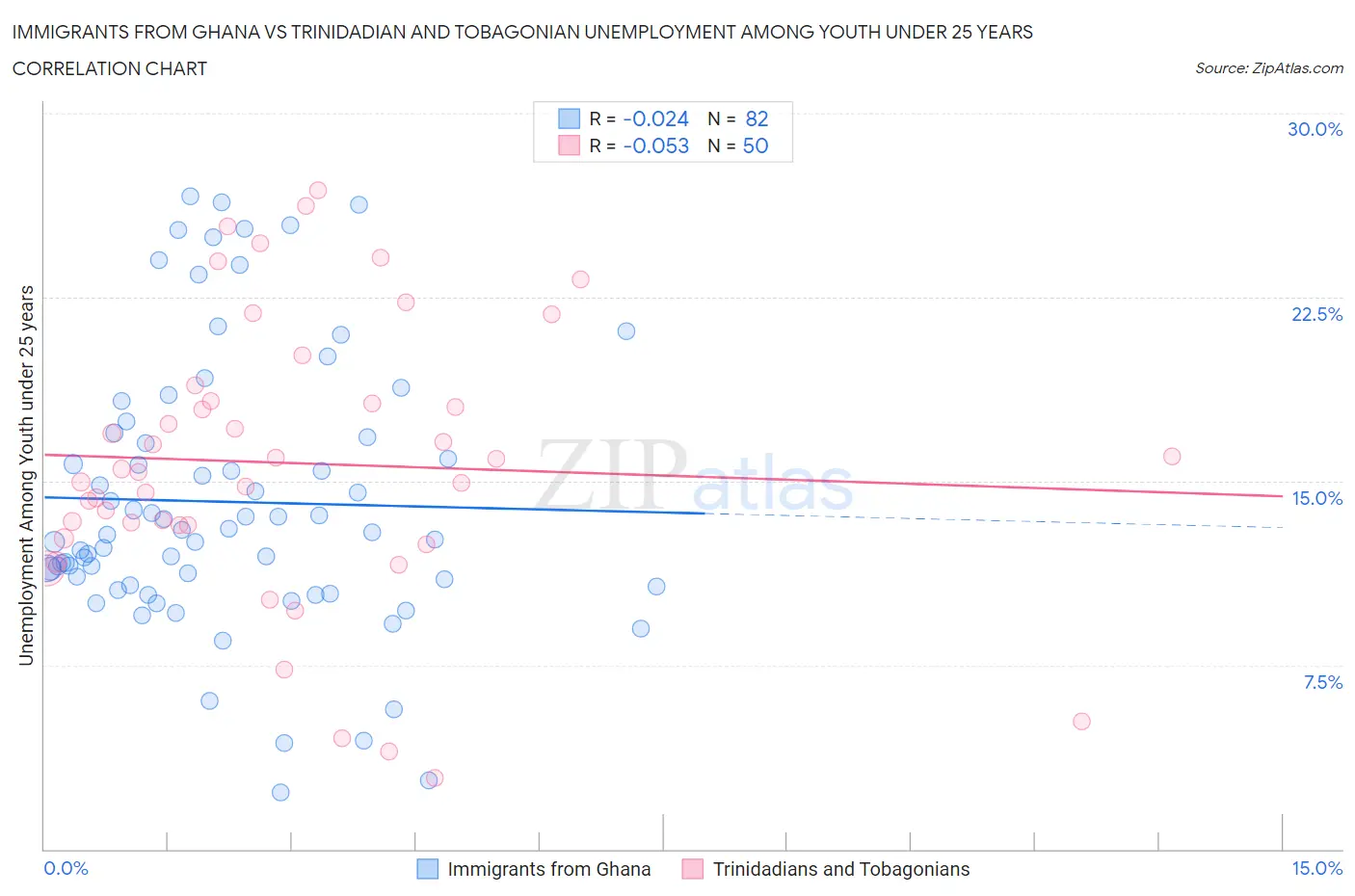 Immigrants from Ghana vs Trinidadian and Tobagonian Unemployment Among Youth under 25 years