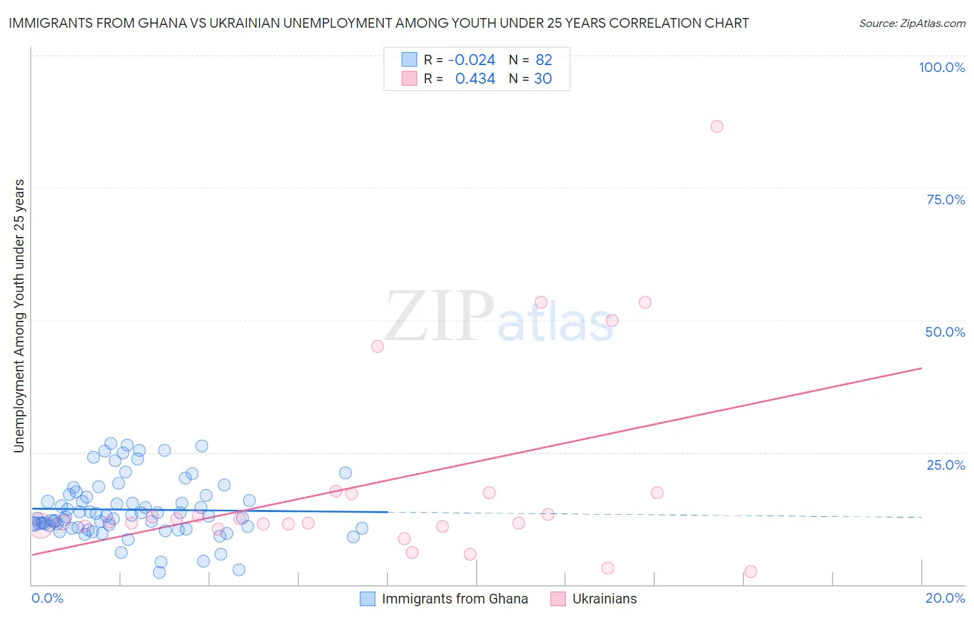 Immigrants from Ghana vs Ukrainian Unemployment Among Youth under 25 years