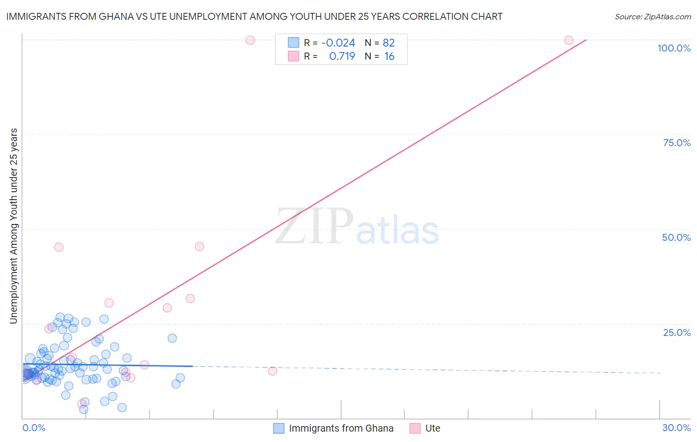 Immigrants from Ghana vs Ute Unemployment Among Youth under 25 years