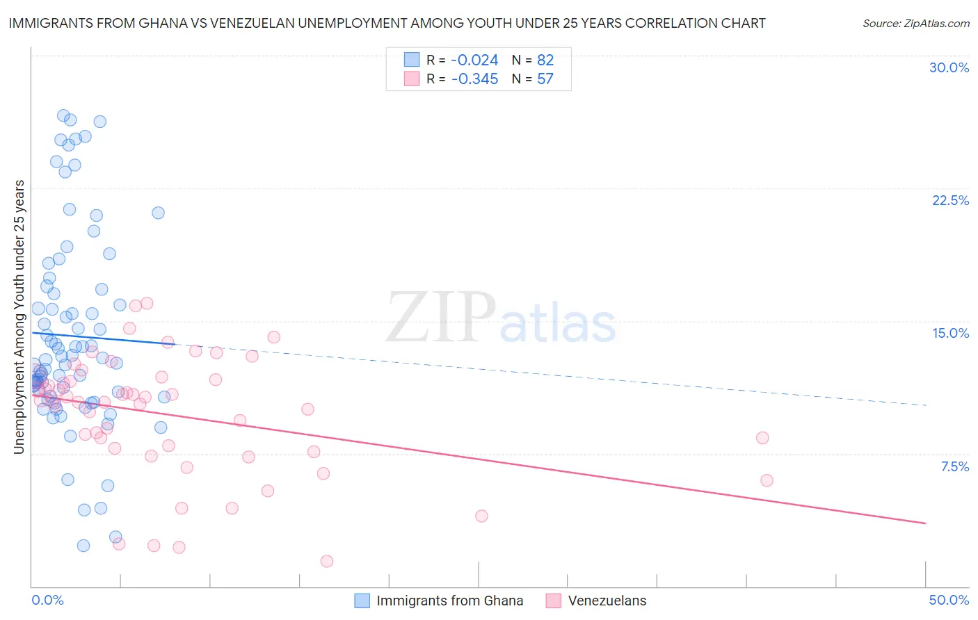 Immigrants from Ghana vs Venezuelan Unemployment Among Youth under 25 years