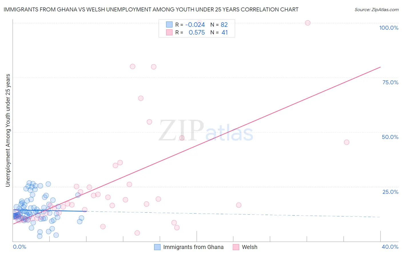 Immigrants from Ghana vs Welsh Unemployment Among Youth under 25 years