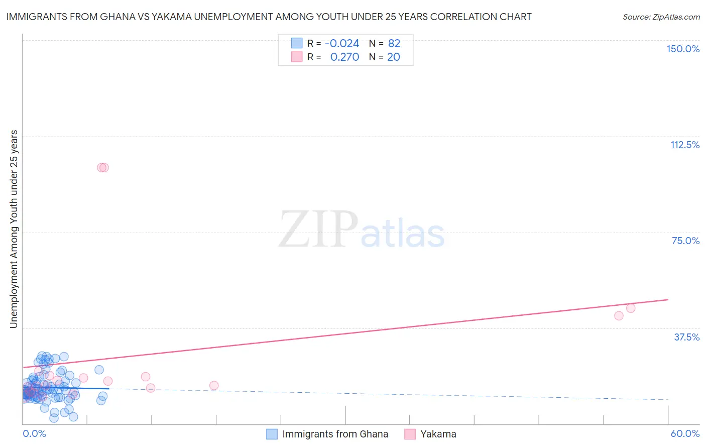 Immigrants from Ghana vs Yakama Unemployment Among Youth under 25 years