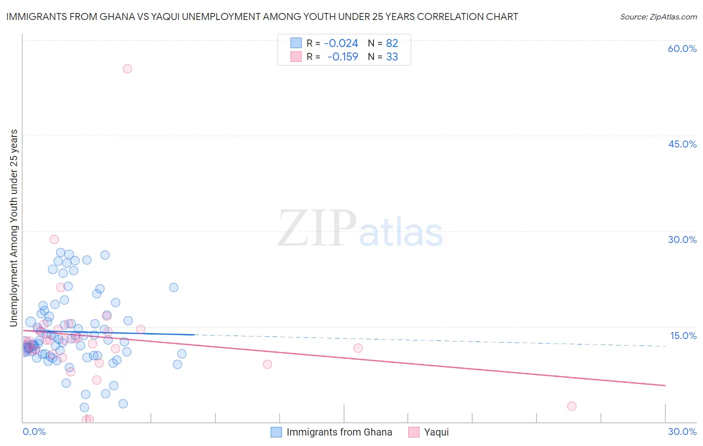 Immigrants from Ghana vs Yaqui Unemployment Among Youth under 25 years