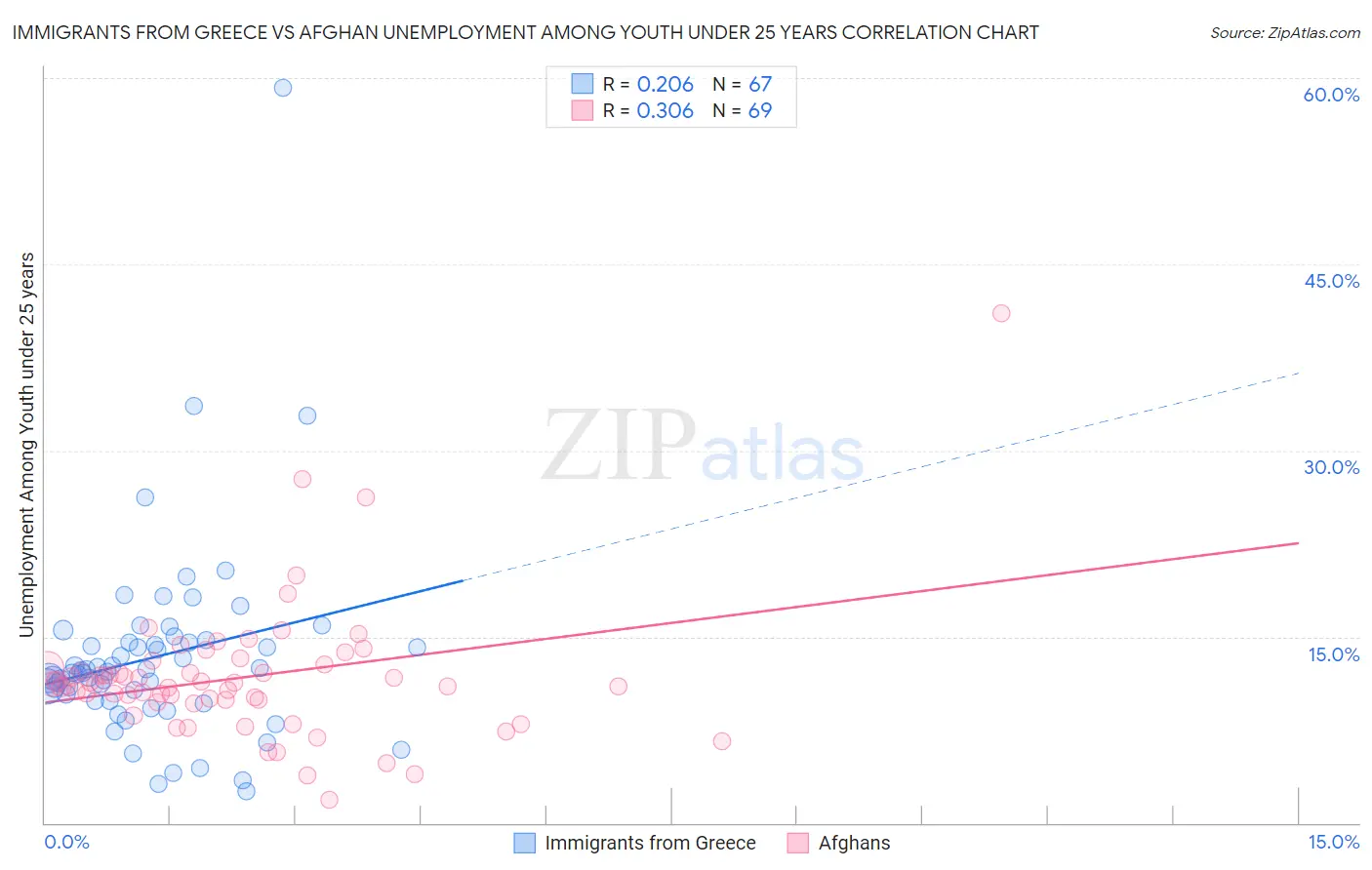 Immigrants from Greece vs Afghan Unemployment Among Youth under 25 years
