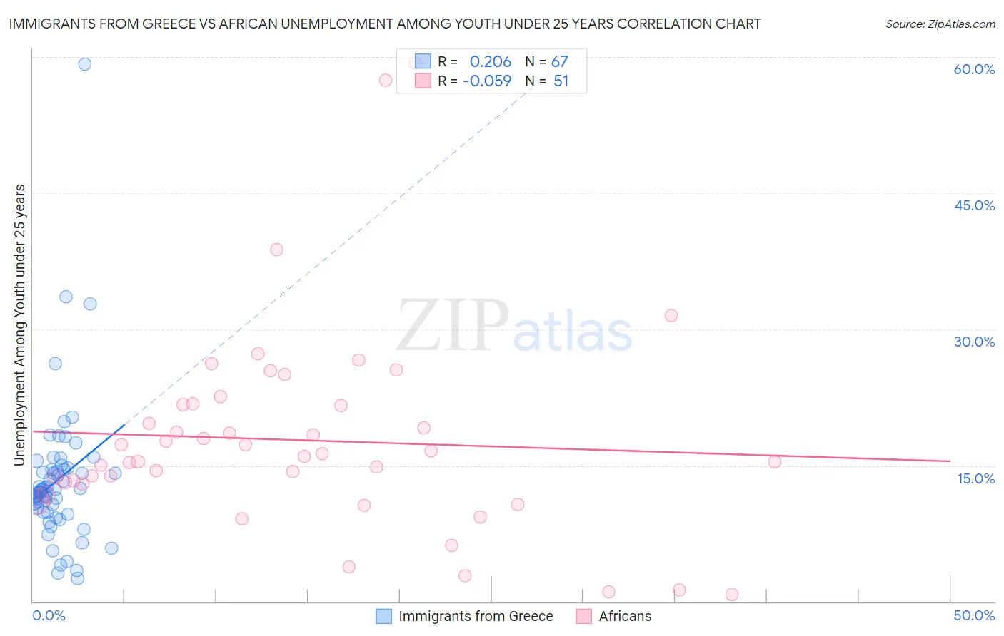 Immigrants from Greece vs African Unemployment Among Youth under 25 years
