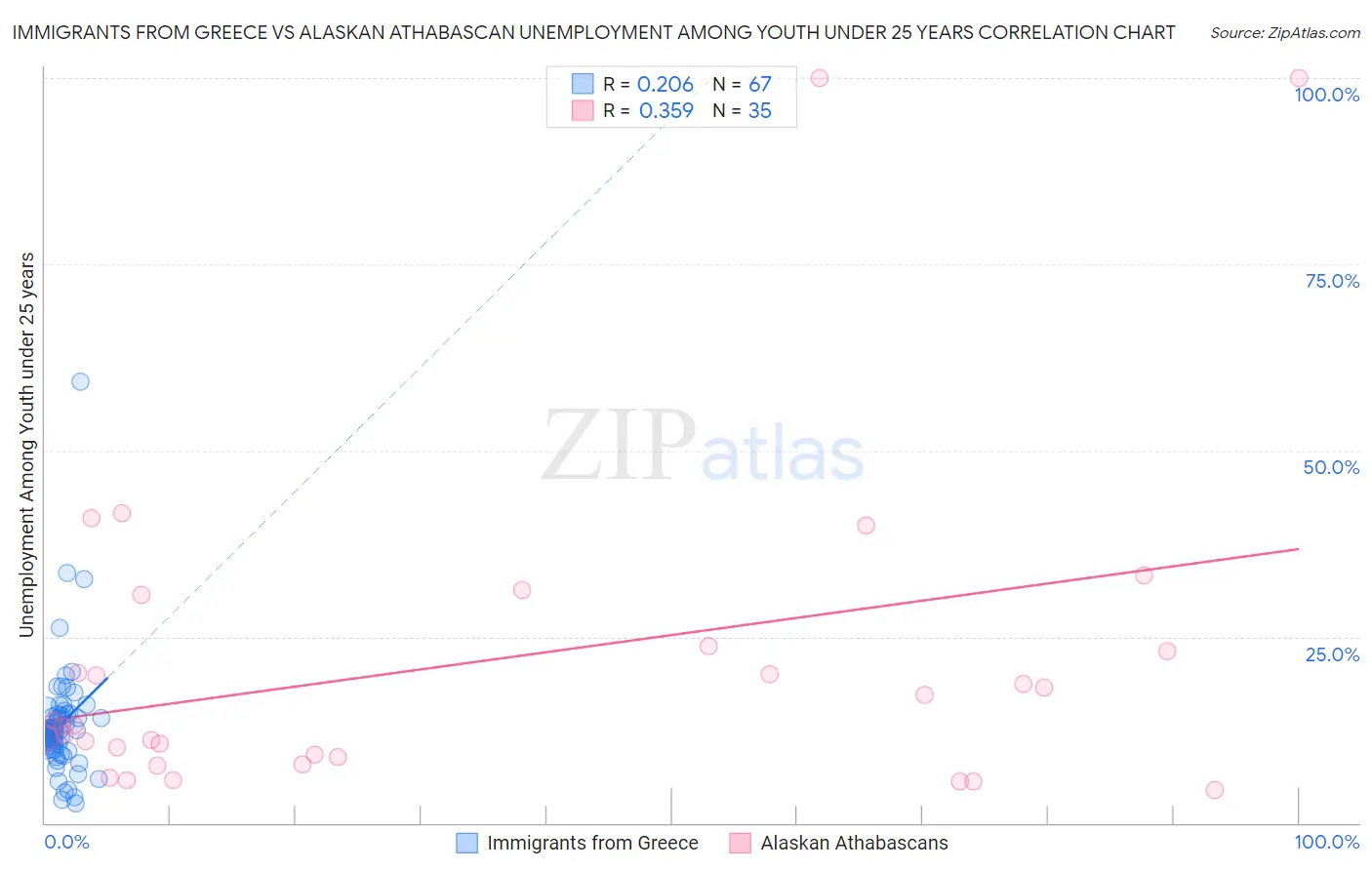 Immigrants from Greece vs Alaskan Athabascan Unemployment Among Youth under 25 years