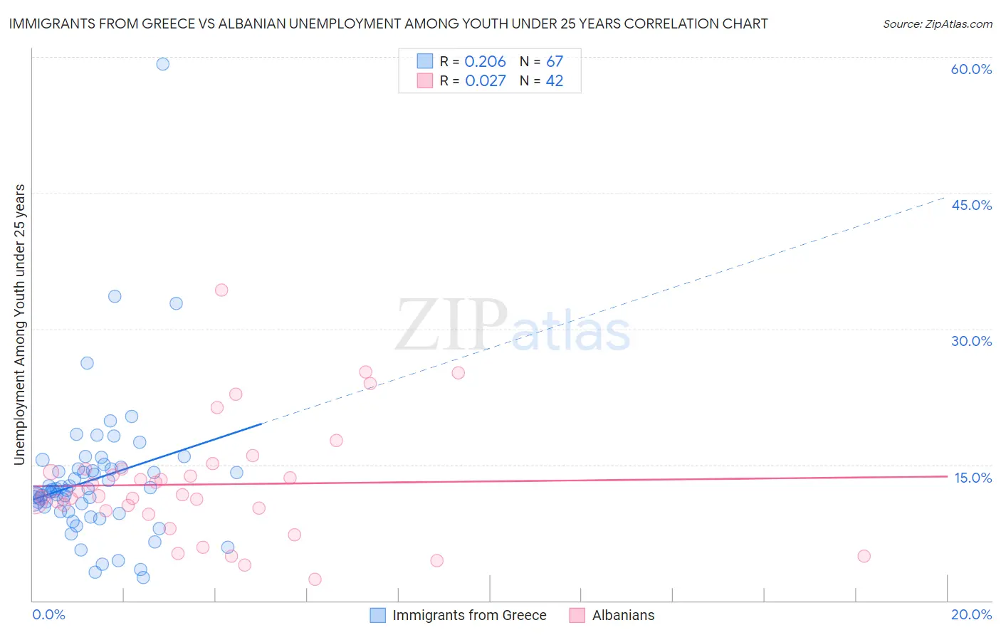 Immigrants from Greece vs Albanian Unemployment Among Youth under 25 years