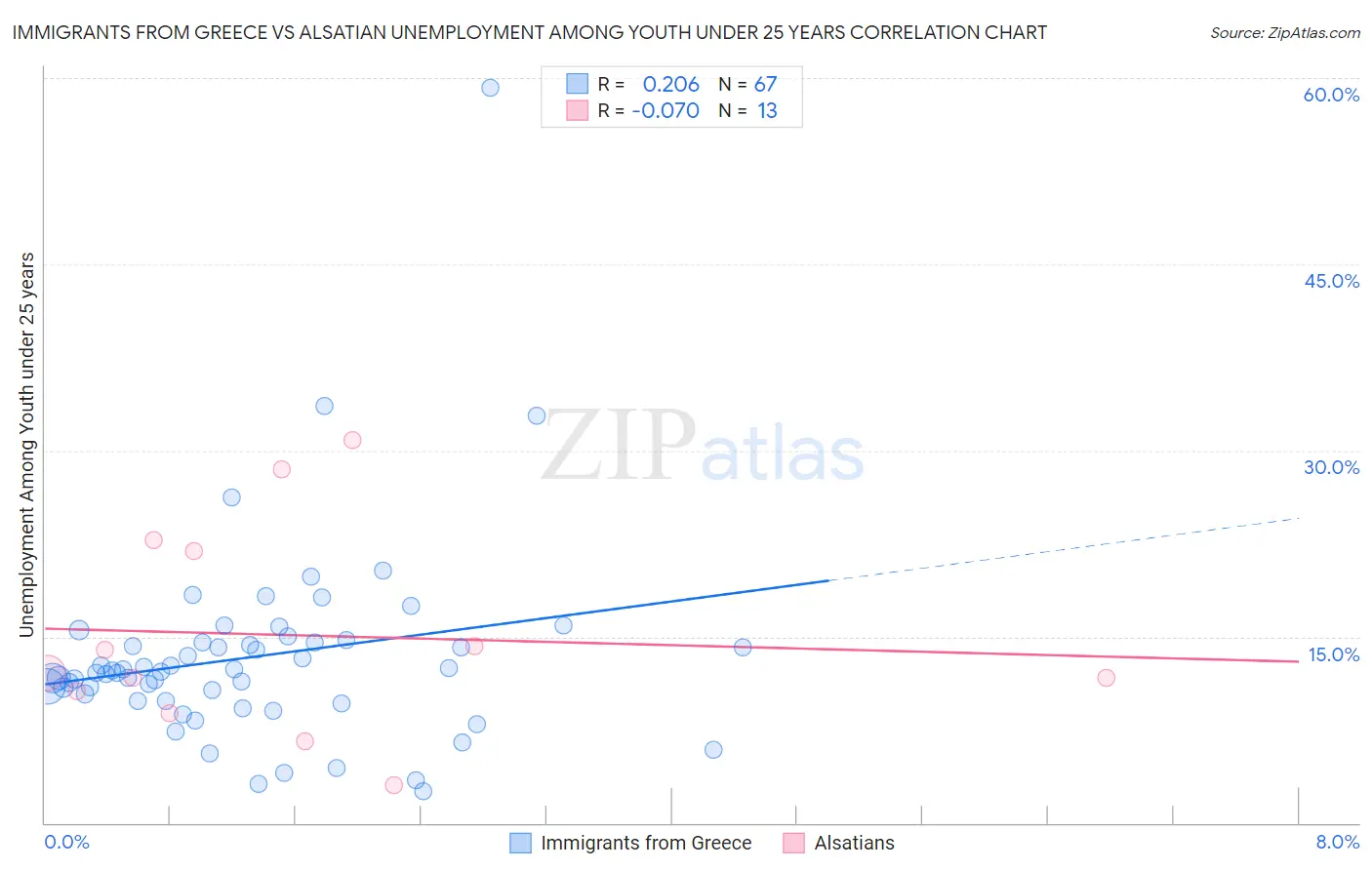 Immigrants from Greece vs Alsatian Unemployment Among Youth under 25 years