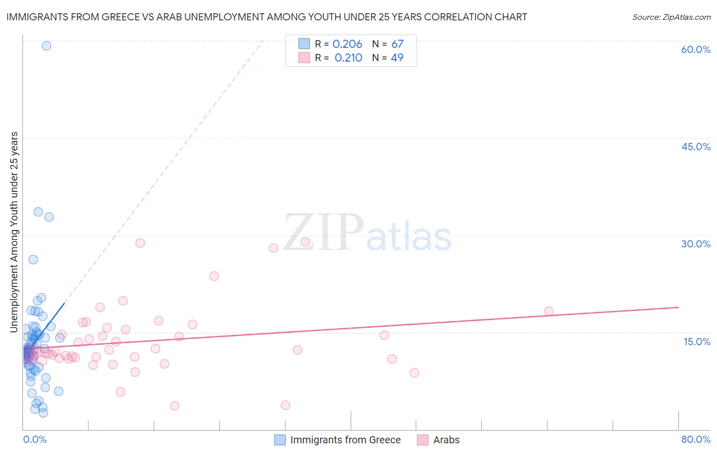 Immigrants from Greece vs Arab Unemployment Among Youth under 25 years