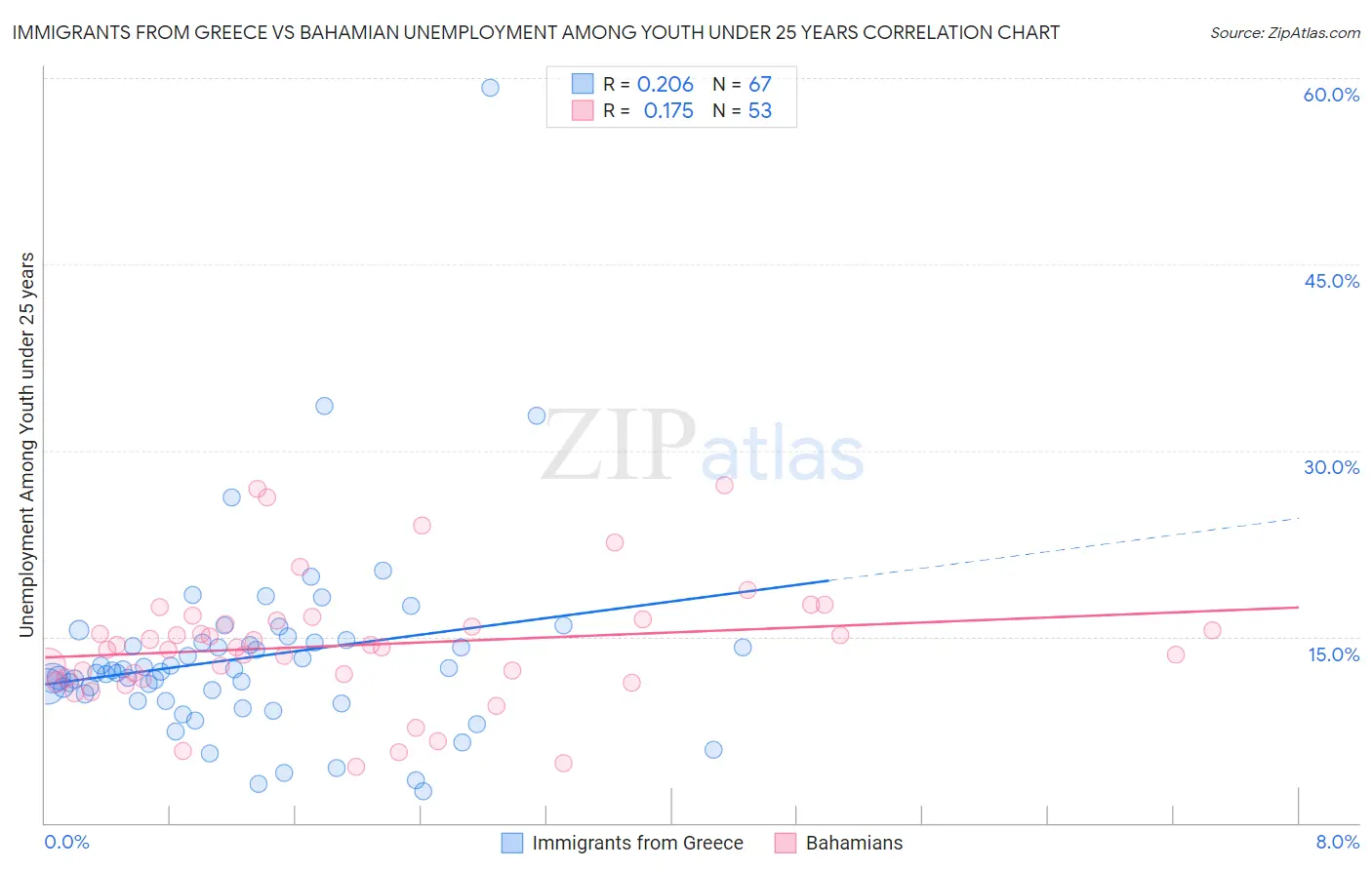 Immigrants from Greece vs Bahamian Unemployment Among Youth under 25 years