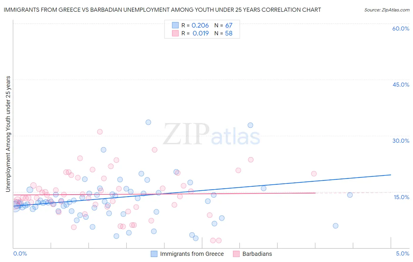 Immigrants from Greece vs Barbadian Unemployment Among Youth under 25 years