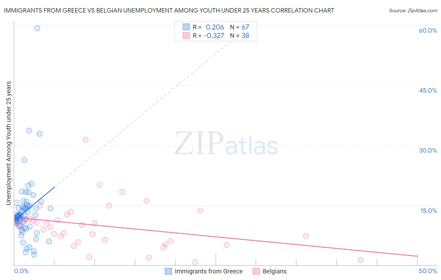 Immigrants from Greece vs Belgian Unemployment Among Youth under 25 years