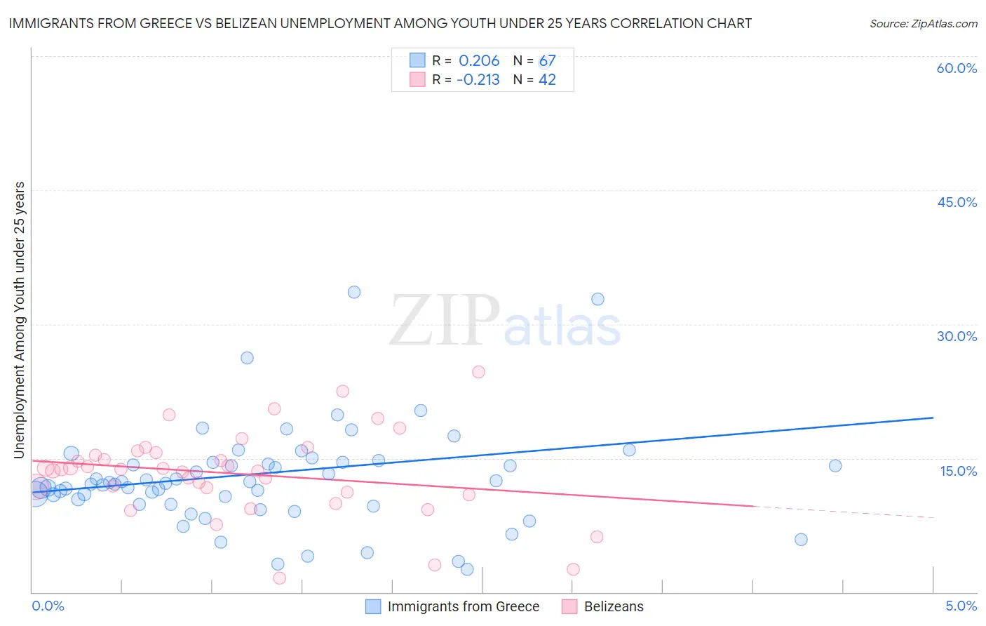 Immigrants from Greece vs Belizean Unemployment Among Youth under 25 years