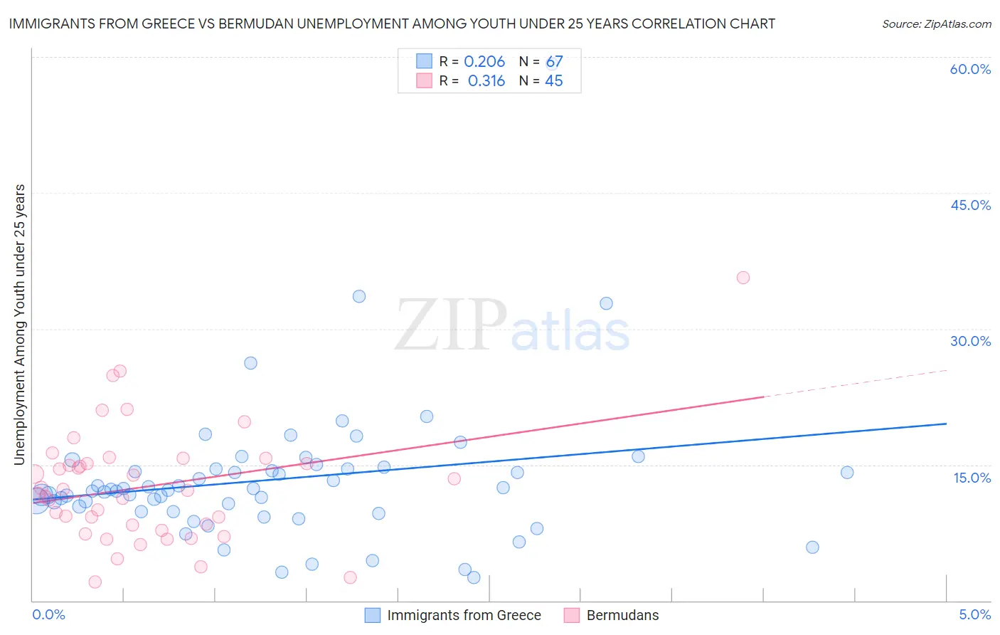 Immigrants from Greece vs Bermudan Unemployment Among Youth under 25 years