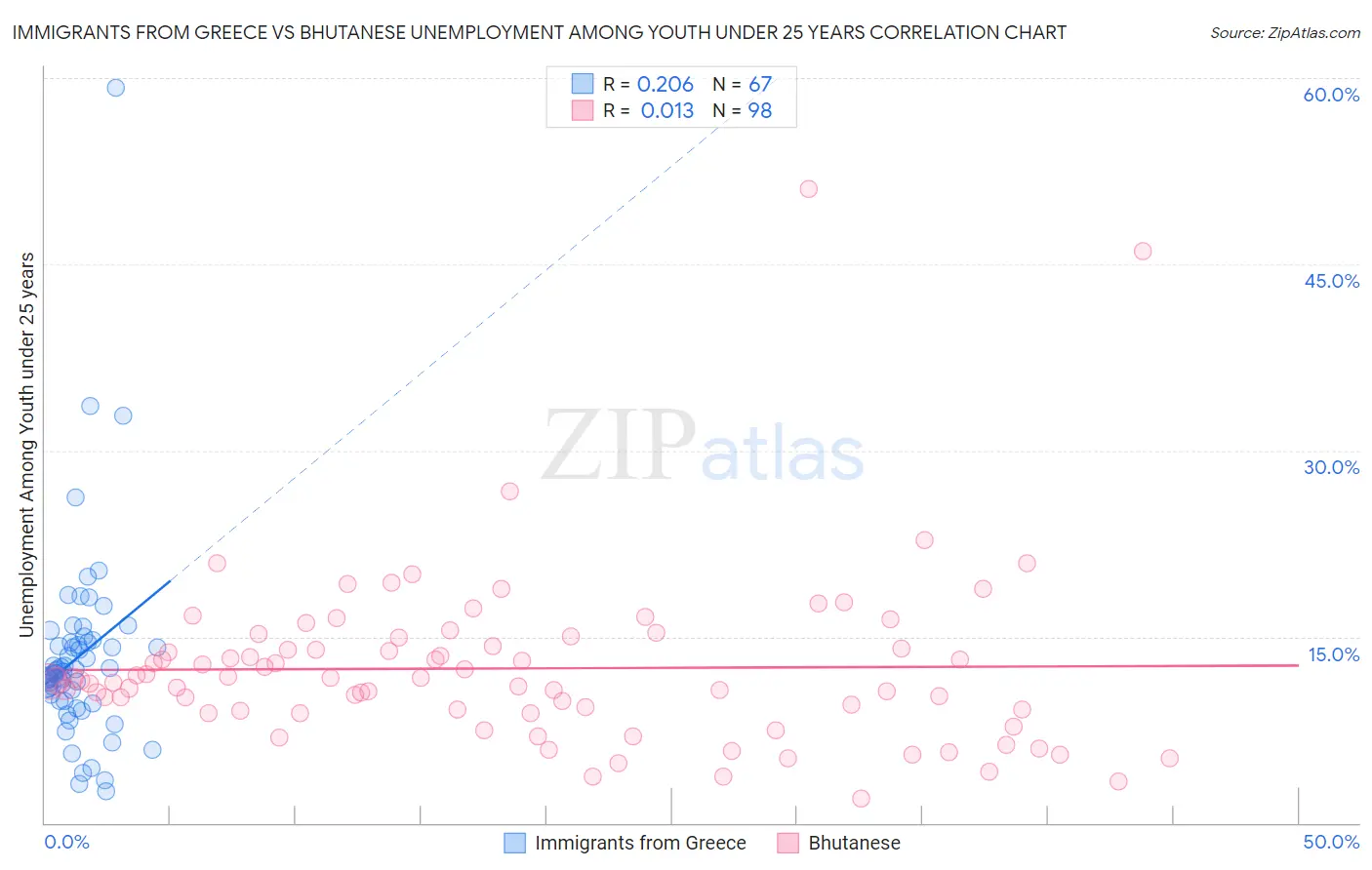 Immigrants from Greece vs Bhutanese Unemployment Among Youth under 25 years