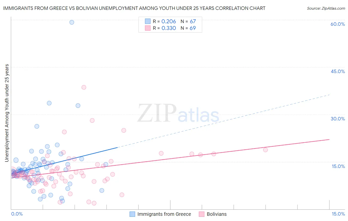Immigrants from Greece vs Bolivian Unemployment Among Youth under 25 years