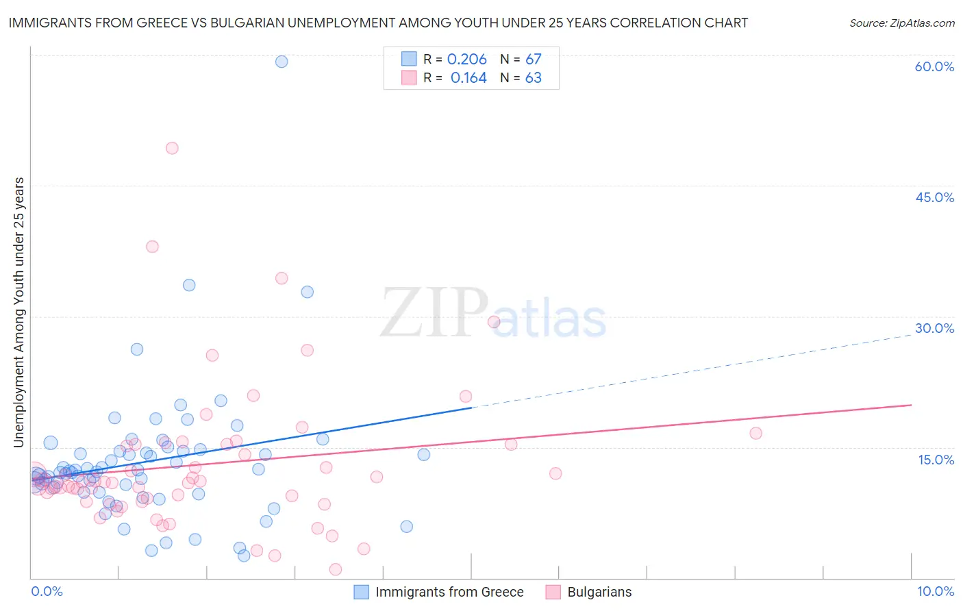 Immigrants from Greece vs Bulgarian Unemployment Among Youth under 25 years