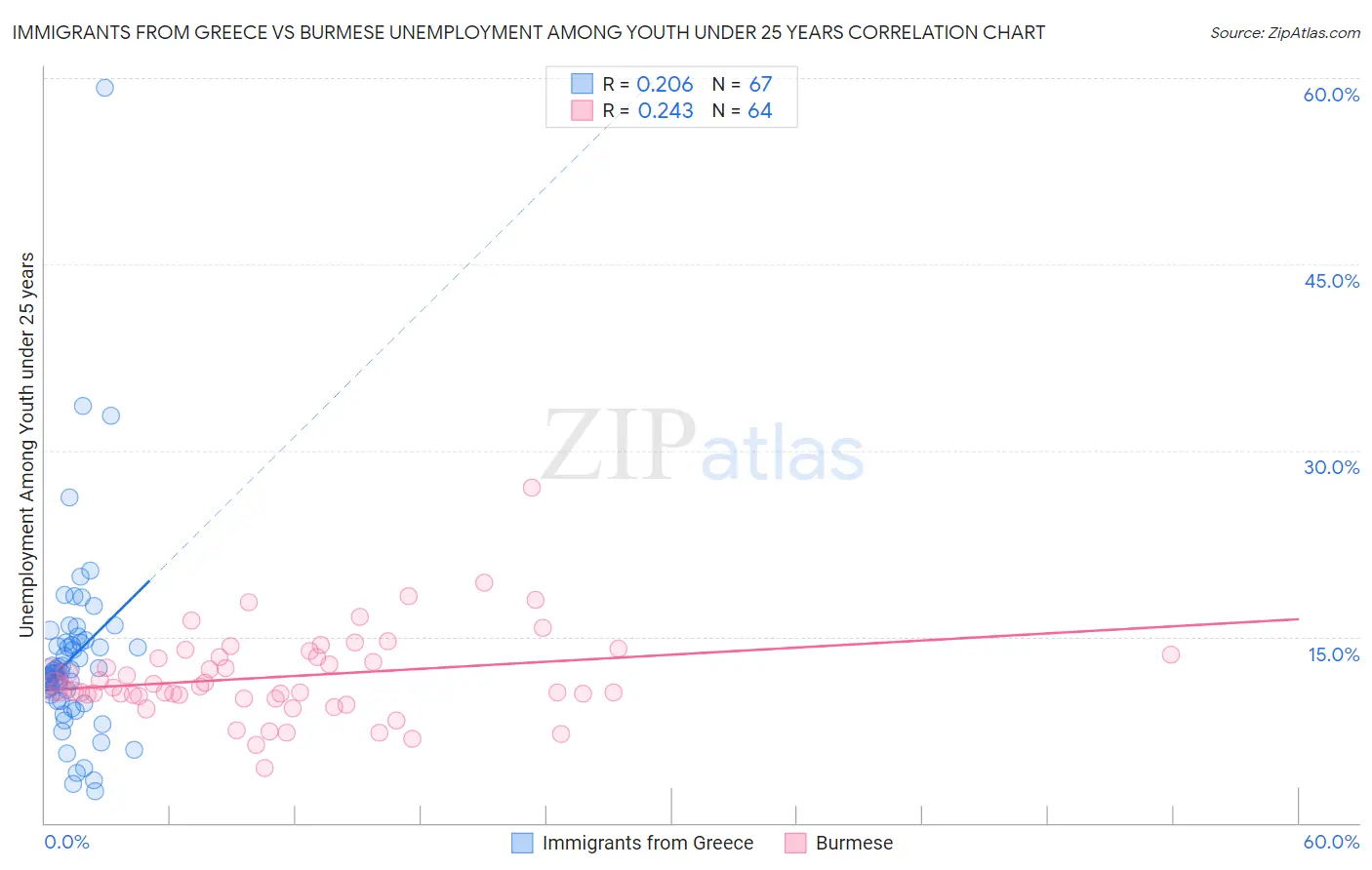 Immigrants from Greece vs Burmese Unemployment Among Youth under 25 years