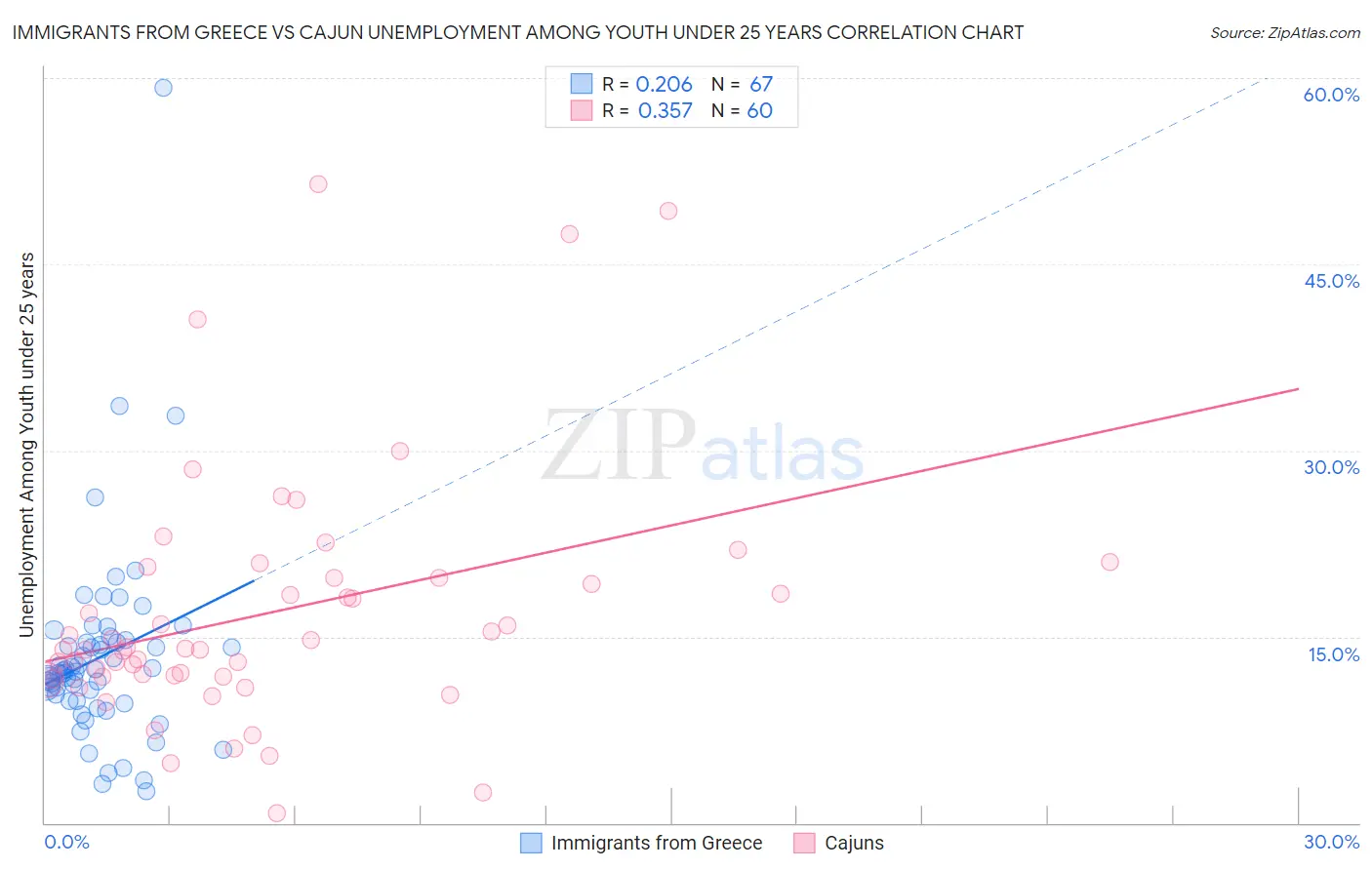 Immigrants from Greece vs Cajun Unemployment Among Youth under 25 years