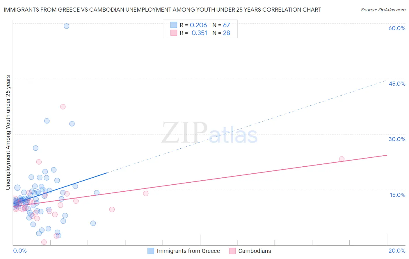 Immigrants from Greece vs Cambodian Unemployment Among Youth under 25 years