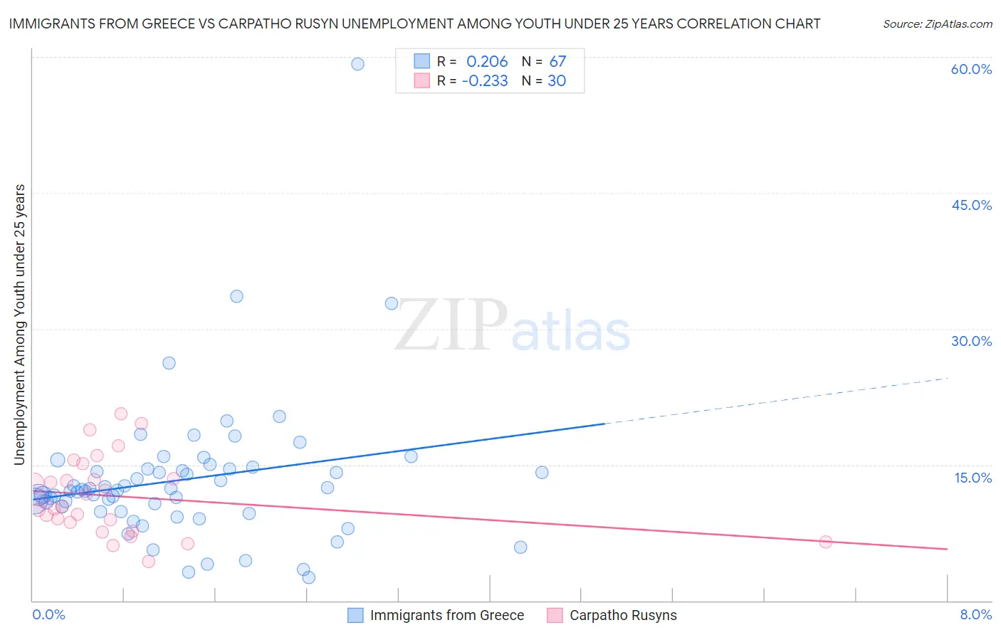 Immigrants from Greece vs Carpatho Rusyn Unemployment Among Youth under 25 years