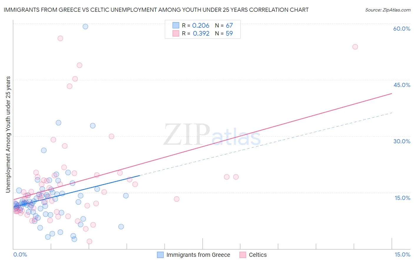 Immigrants from Greece vs Celtic Unemployment Among Youth under 25 years