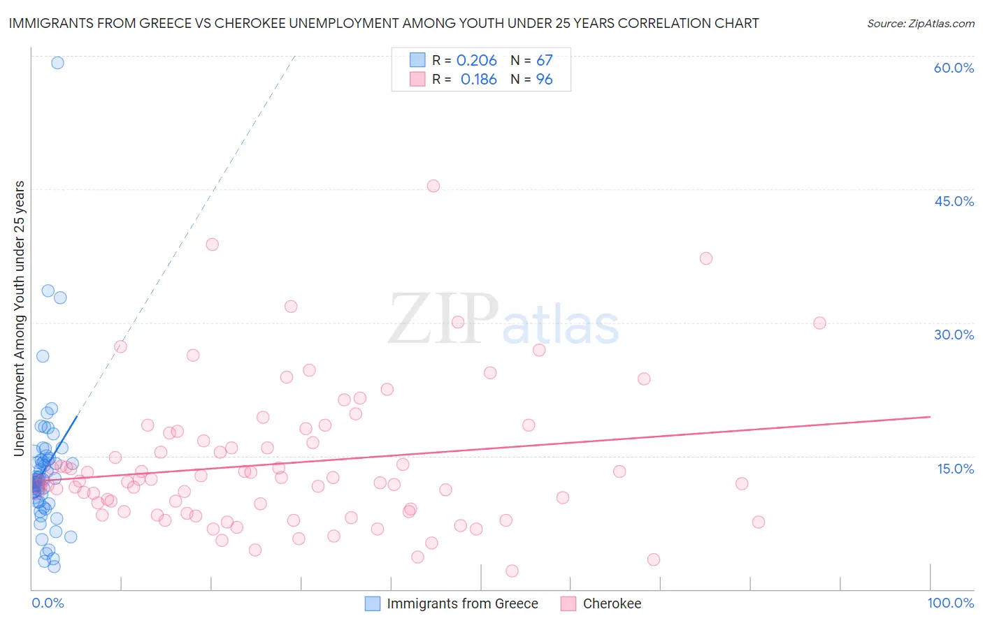 Immigrants from Greece vs Cherokee Unemployment Among Youth under 25 years