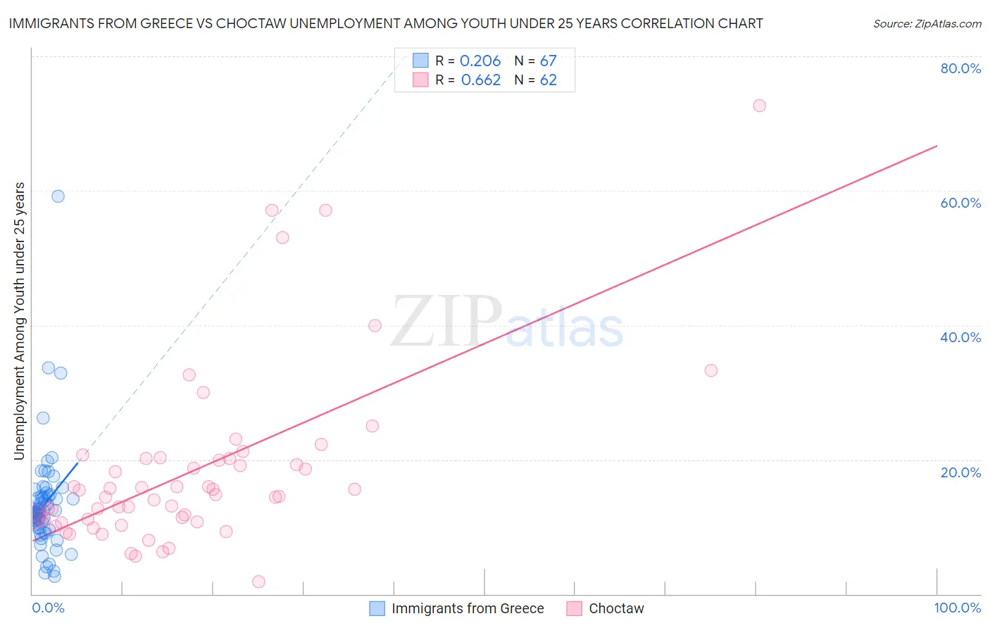 Immigrants from Greece vs Choctaw Unemployment Among Youth under 25 years