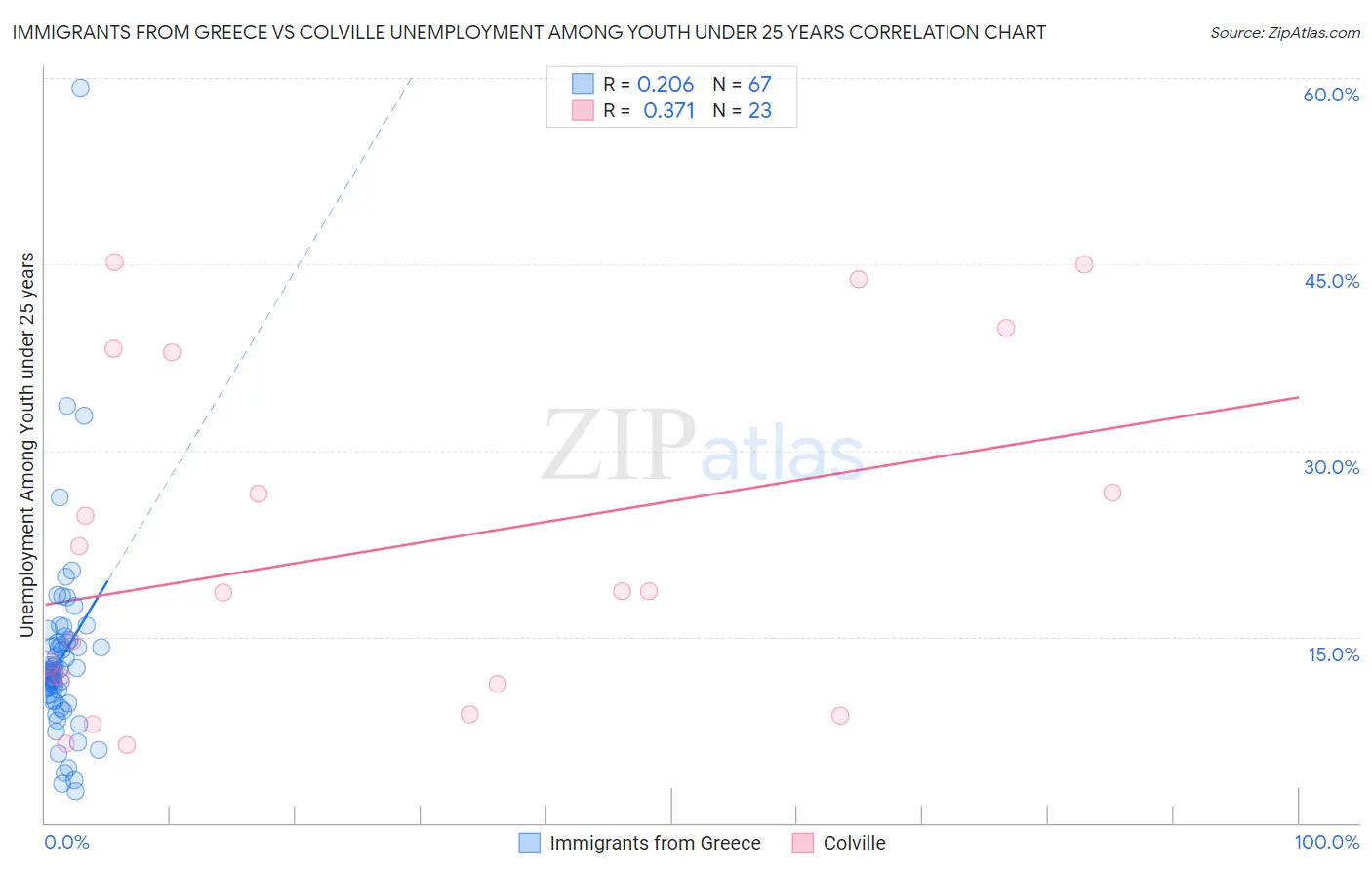 Immigrants from Greece vs Colville Unemployment Among Youth under 25 years