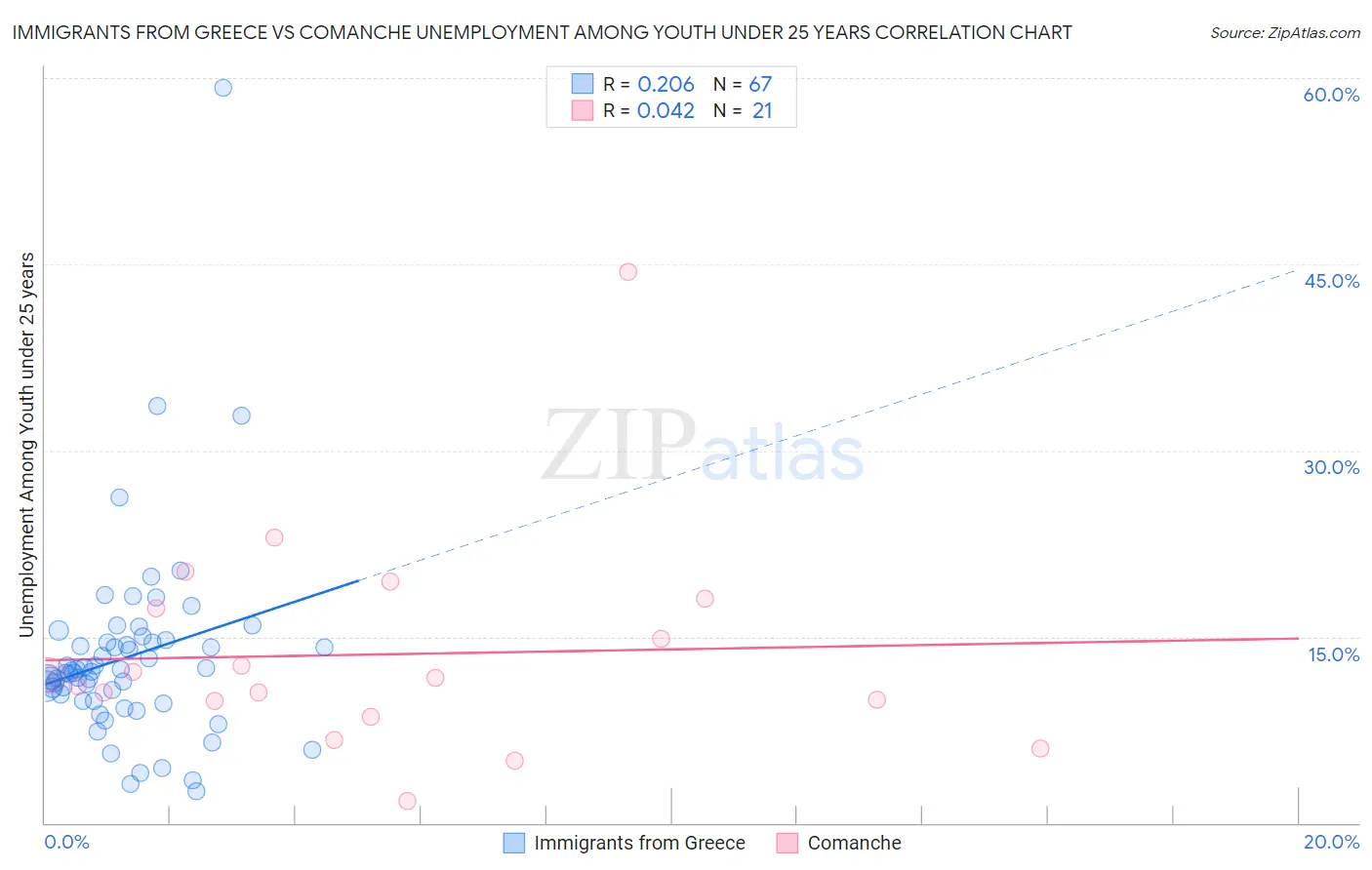 Immigrants from Greece vs Comanche Unemployment Among Youth under 25 years