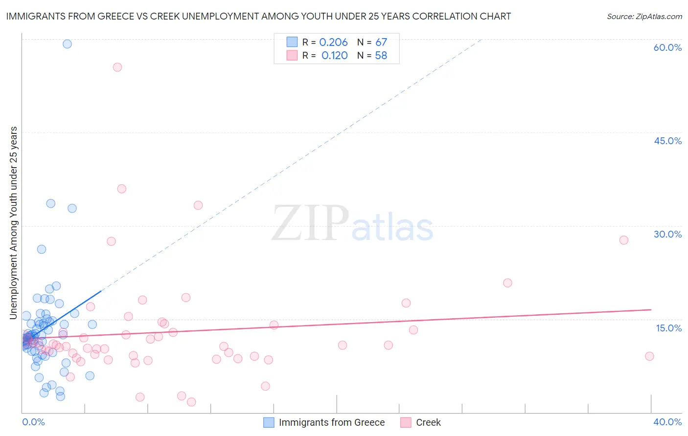 Immigrants from Greece vs Creek Unemployment Among Youth under 25 years