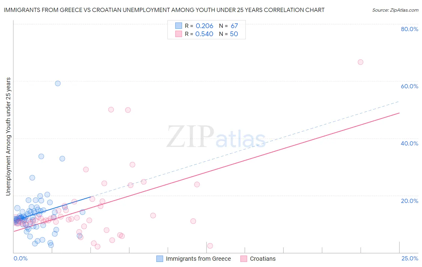 Immigrants from Greece vs Croatian Unemployment Among Youth under 25 years