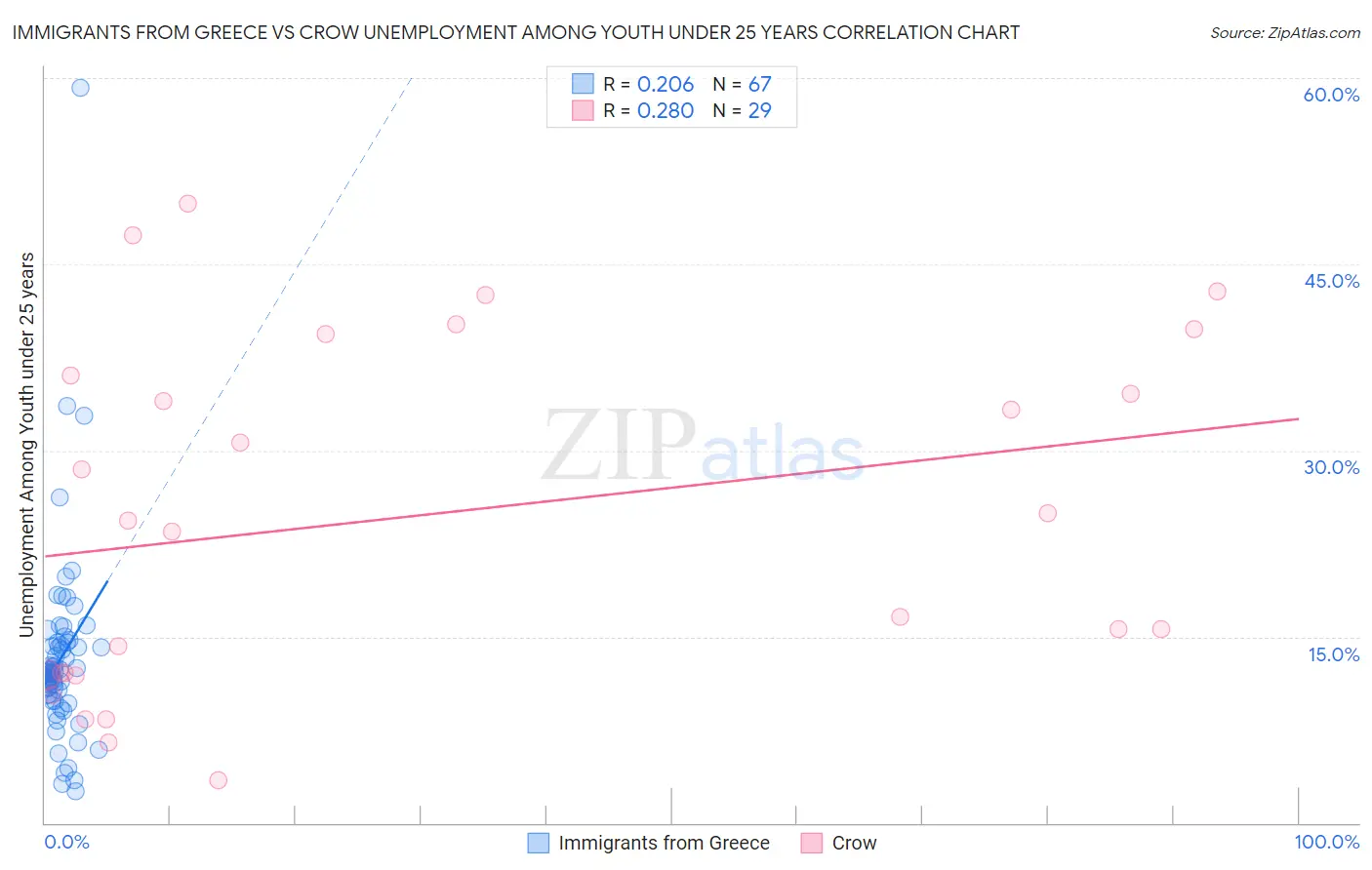 Immigrants from Greece vs Crow Unemployment Among Youth under 25 years