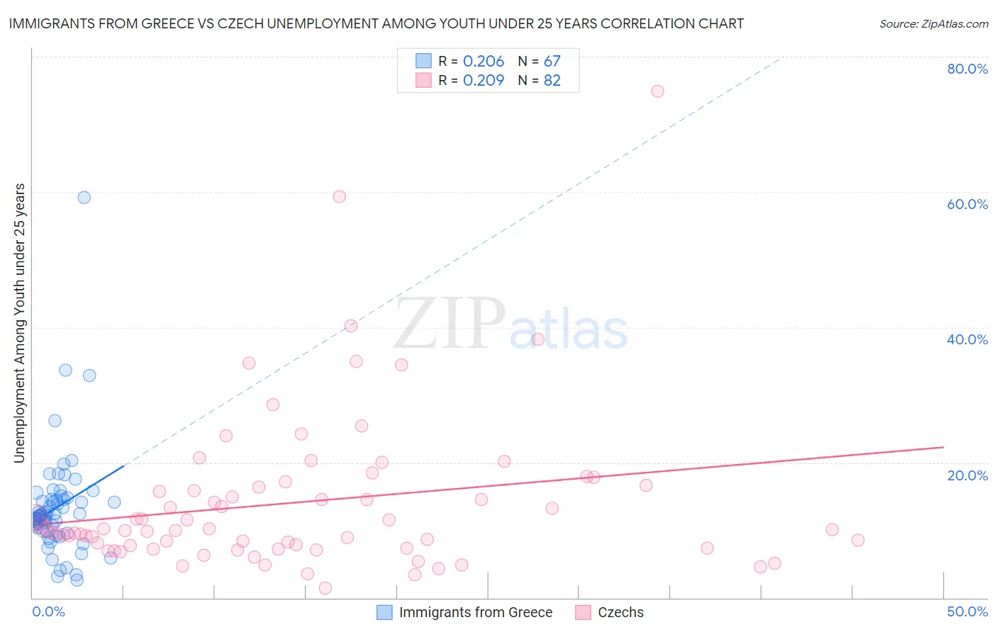 Immigrants from Greece vs Czech Unemployment Among Youth under 25 years