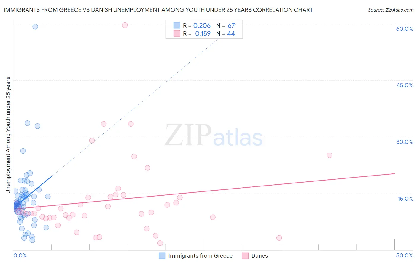 Immigrants from Greece vs Danish Unemployment Among Youth under 25 years