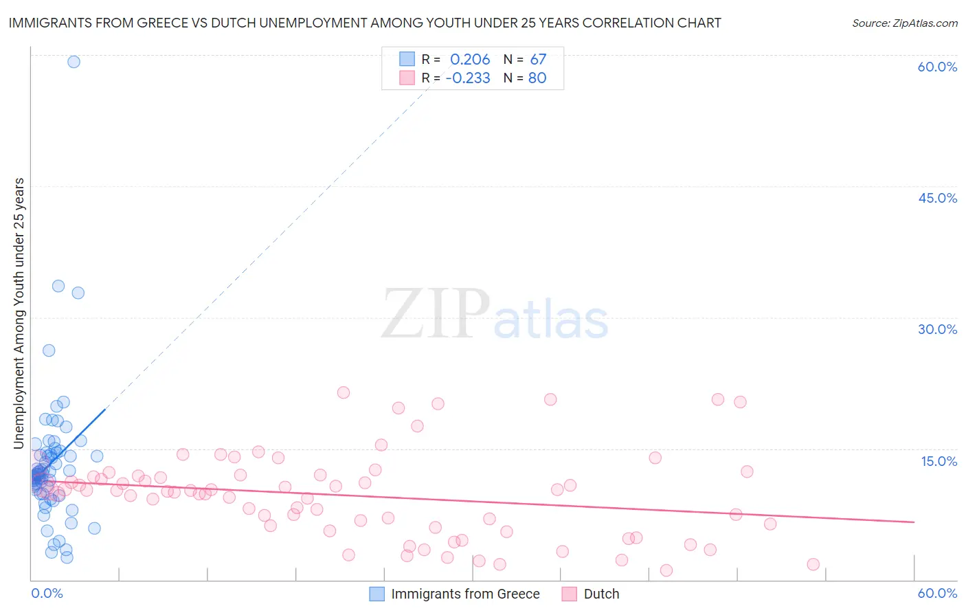 Immigrants from Greece vs Dutch Unemployment Among Youth under 25 years